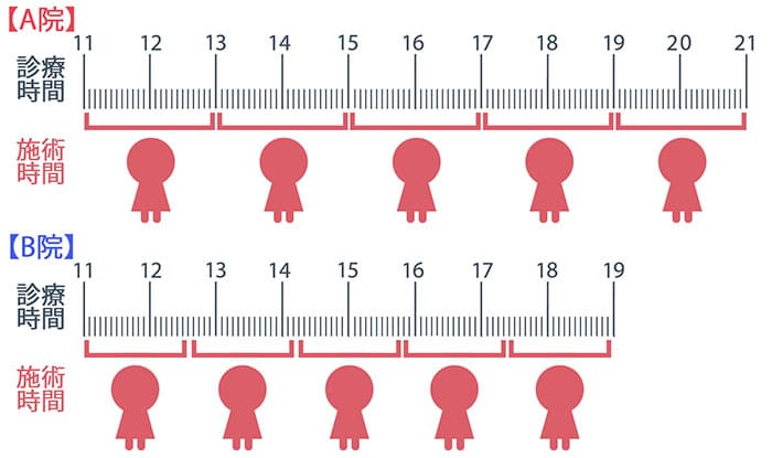 施術時間と診療時間