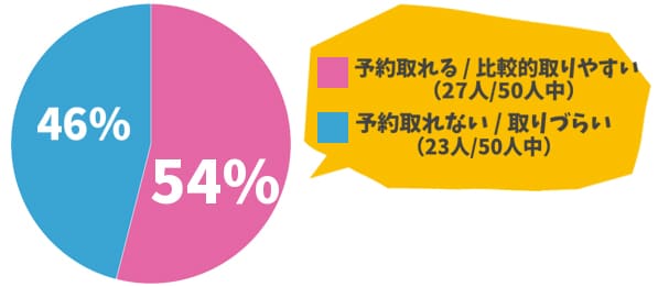 クレアクリニックの予約の取れやすさ調査結果