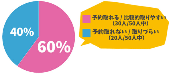 エミナルクリニックの予約の取れやすさ調査結果