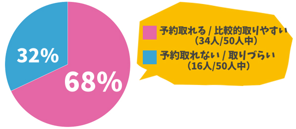 フレイアクリニックの予約の取れやすさ調査結果