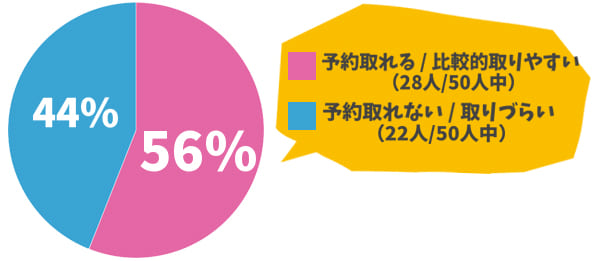 glowクリニックの予約の取れやすさ調査結果