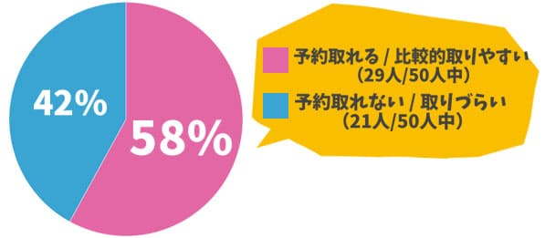 レジーナクリニックの予約の取れやすさ調査結果