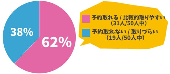 アリシアクリニックの予約の取れやすさ調査結果