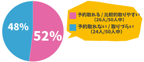 ウィクリニックの予約の取れやすさ調査結果